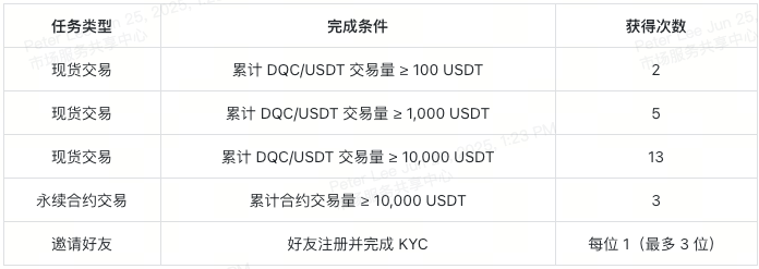 三重豪礼来袭，12万USDT等你瓜分