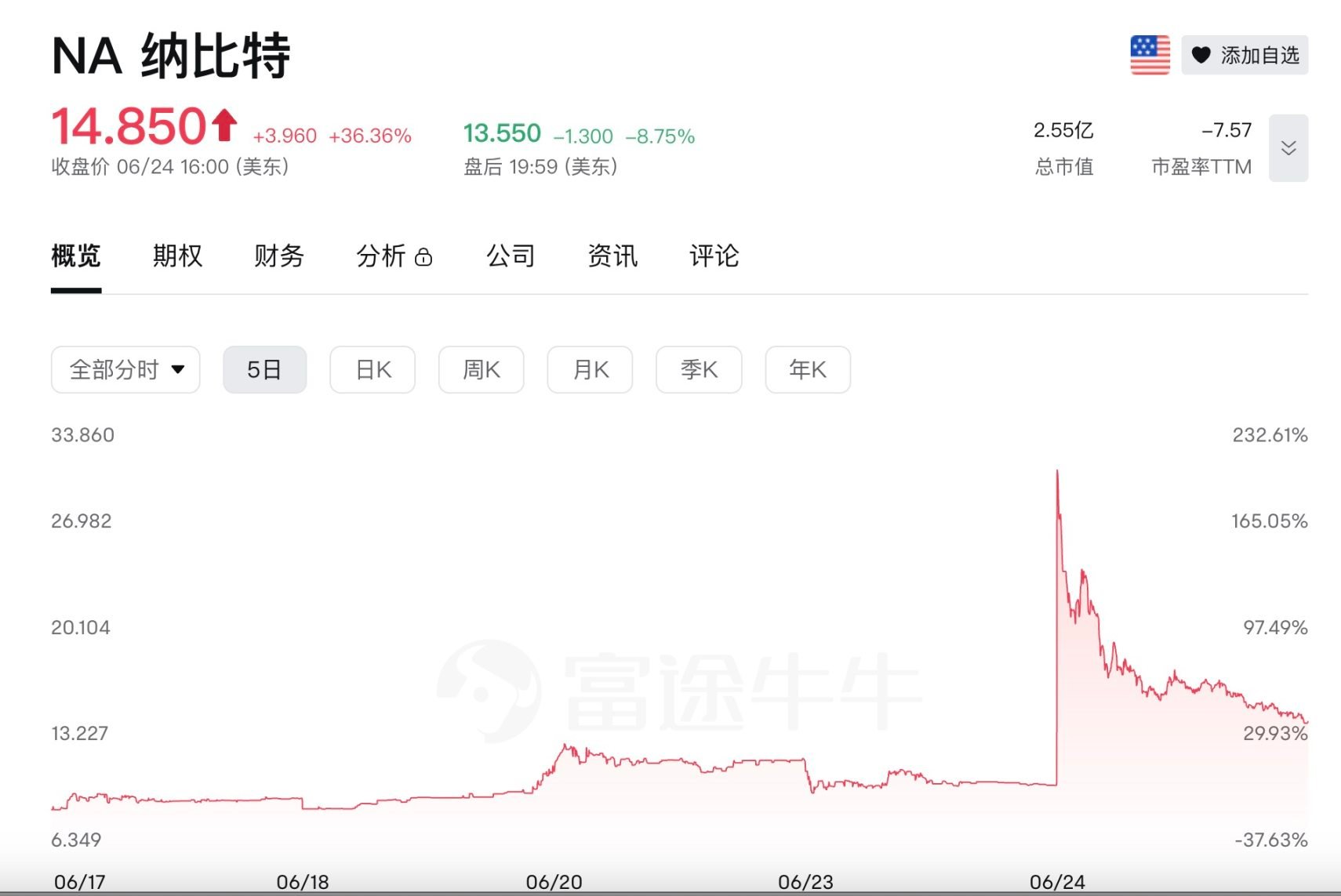Upexi股价单日暴跌60%，上市囤币已成割韭菜新风潮
