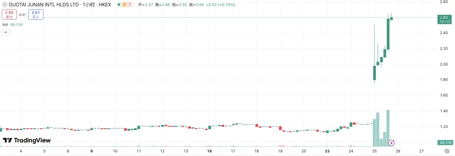国泰君安大涨190%,港股也迎「币股」潮?