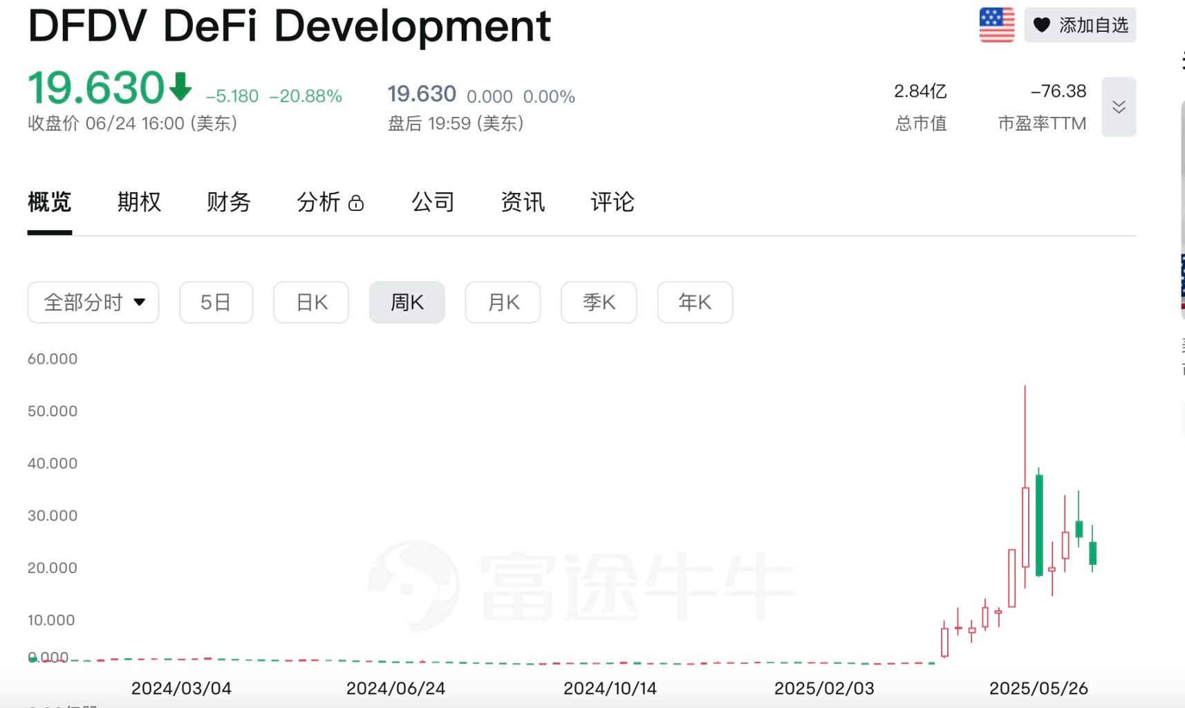 Upexi股价单日暴跌60%，上市囤币已成割韭菜新风潮