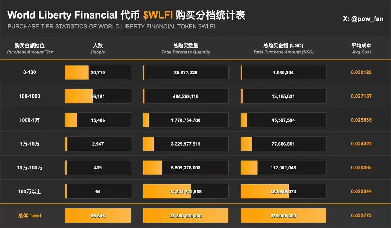 WLFI解锁倒计时:特朗普15.75%巨鲸持仓,市场能否承受“总统抛压”?