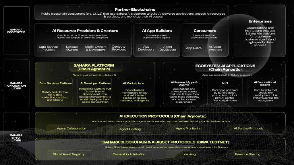 how-sahara-ai-works