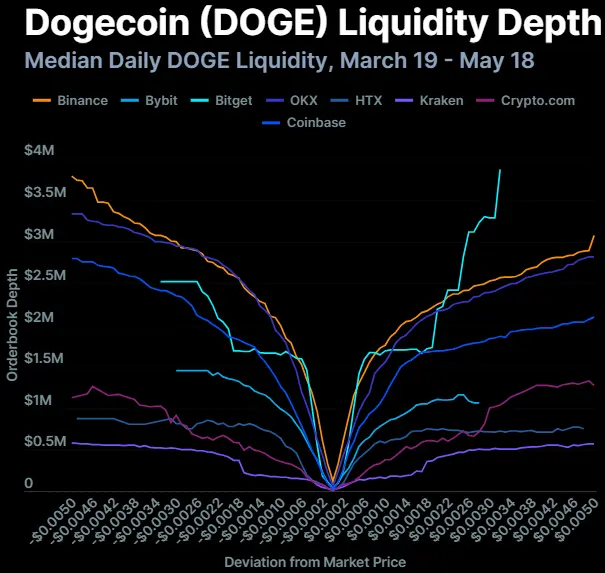 加密交易所流动性博弈：八大交易所流动性分化，XRP落后于SOL