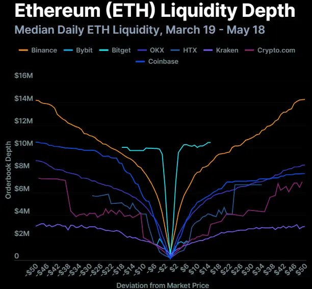 加密交易所流动性博弈：八大交易所流动性分化，XRP落后于SOL
