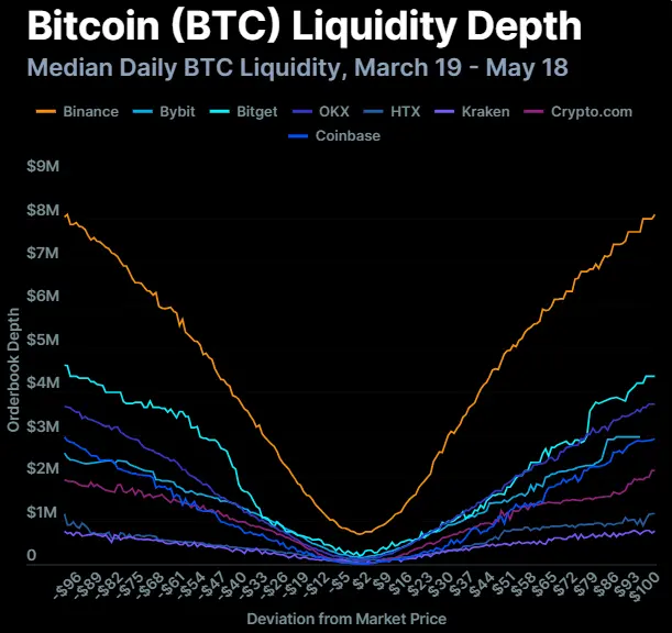 加密交易所流动性博弈：八大交易所流动性分化，XRP落后于SOL