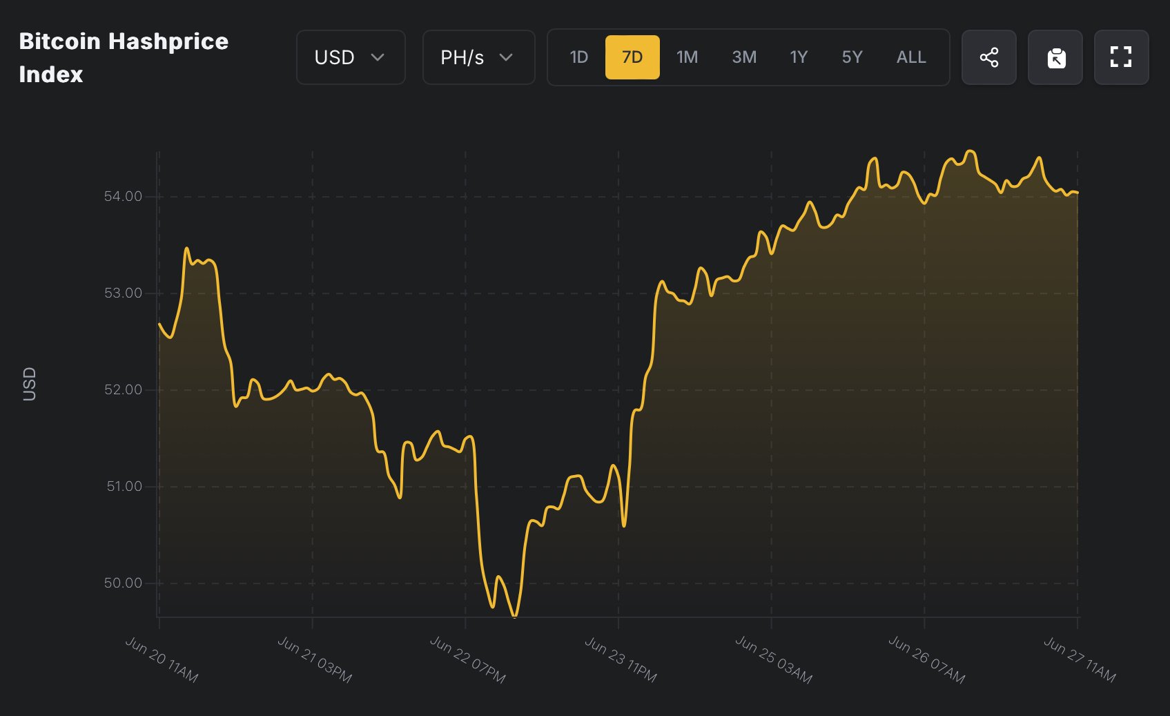 HashWhale BTC矿业周报 | 地缘冲突引发剧震，比特币与算力双双回暖（6.21-6.27）
