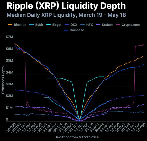 加密交易所流动性博弈：八大交易所流动性分化，XRP落后于SOL