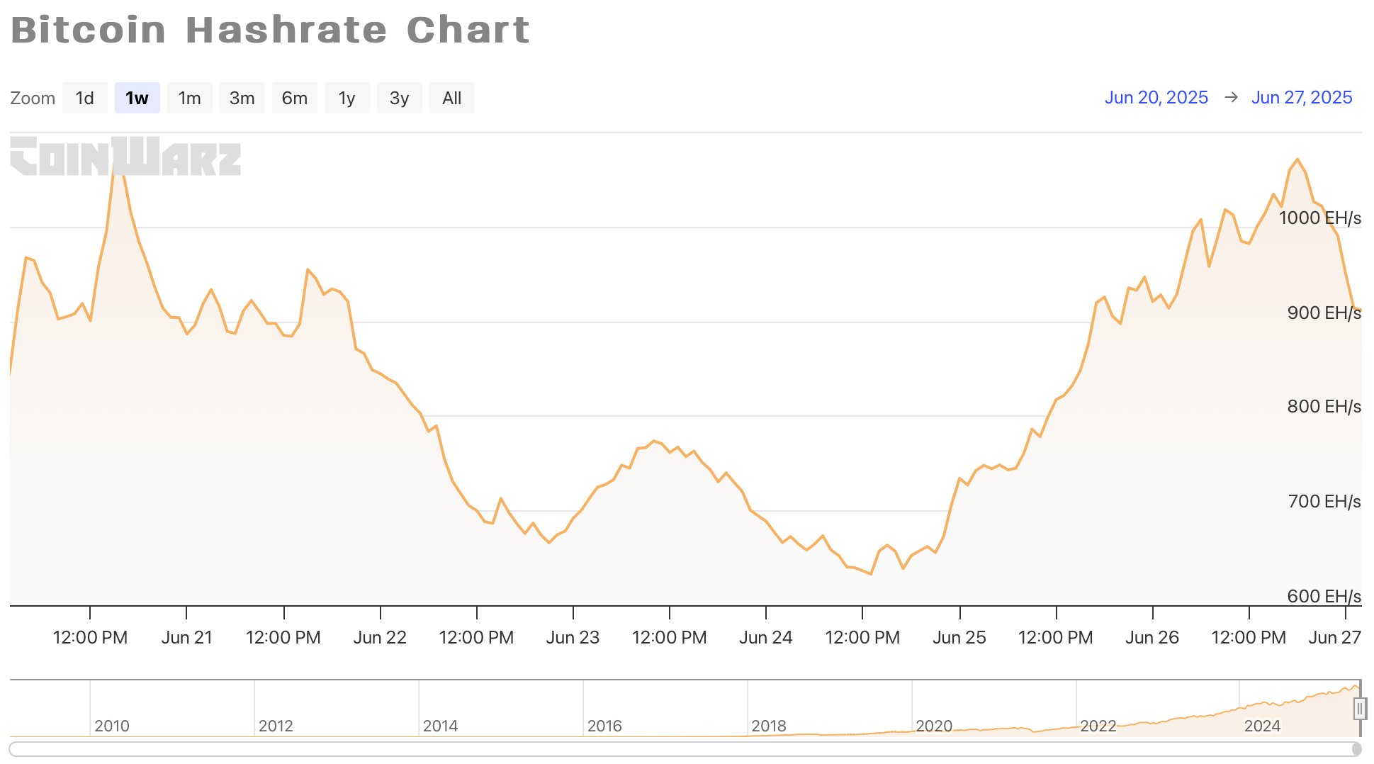 HashWhale BTC矿业周报 | 地缘冲突引发剧震，比特币与算力双双回暖（6.21-6.27）