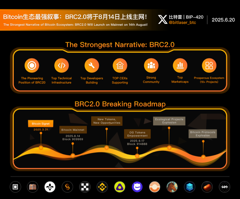 Bitcoin生态最强叙事BRC2.0将上线主网