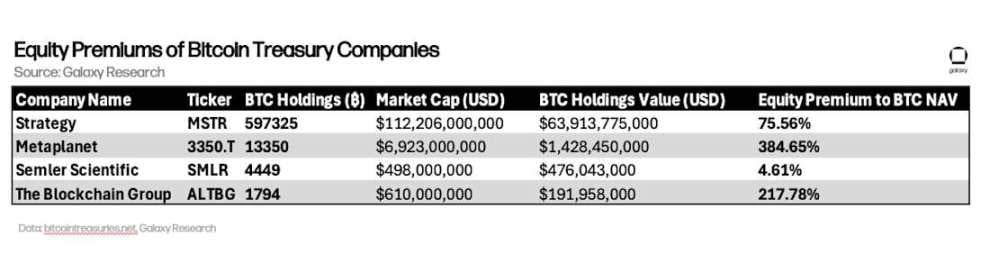 10万的比特币不买而选择买溢价75%的MSTR股票，华尔街疯了吗？