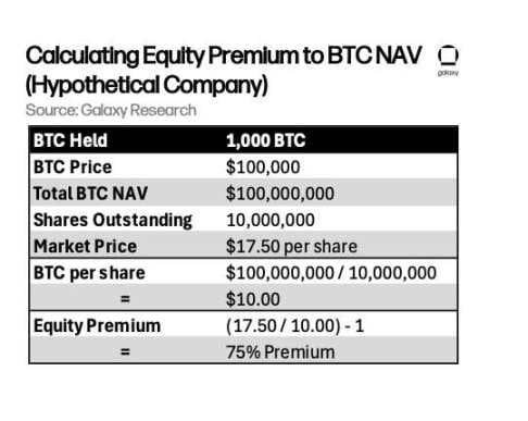 10万的比特币不买而选择买溢价75%的MSTR股票，华尔街疯了吗？