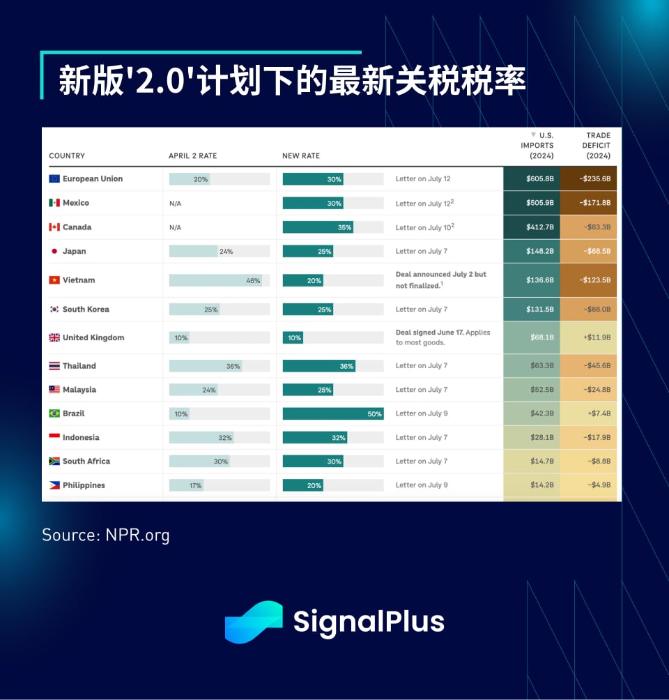 SignalPlus宏观分析特别版：Tariffs 2.0