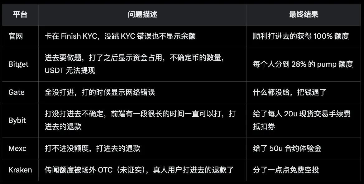 Yuyue 整理的各个渠道打新的情况