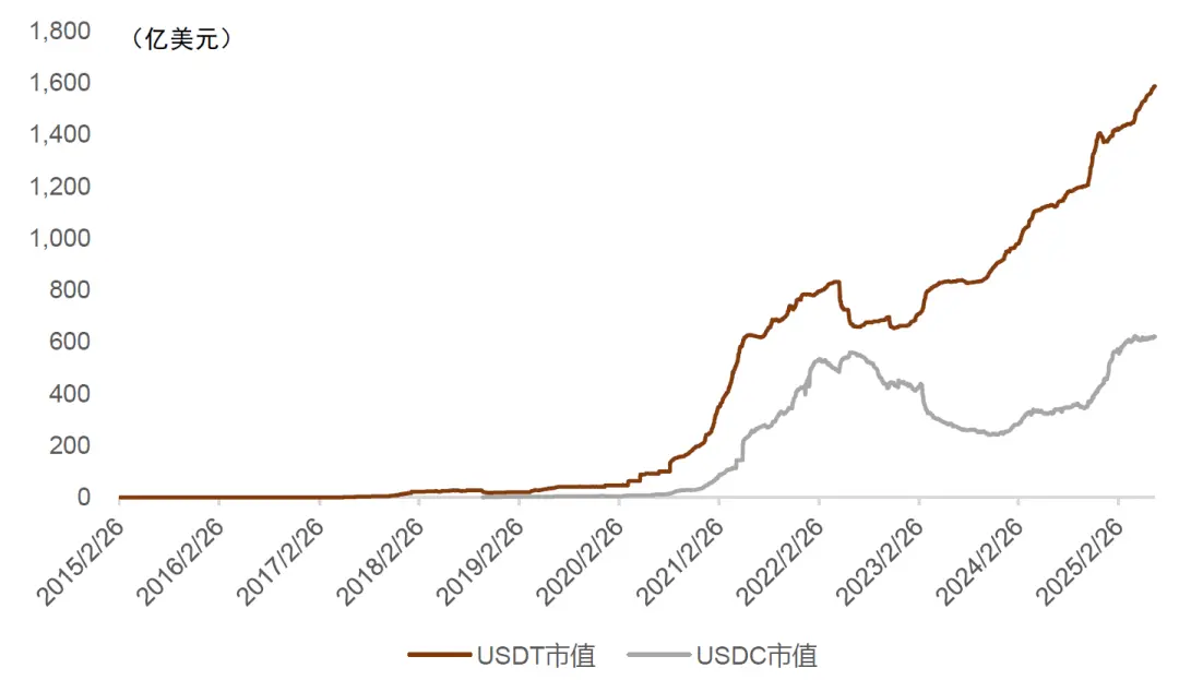 图表3：USDT及USDC市值变化