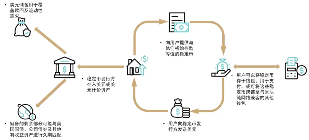 图表4：稳定币流程图
