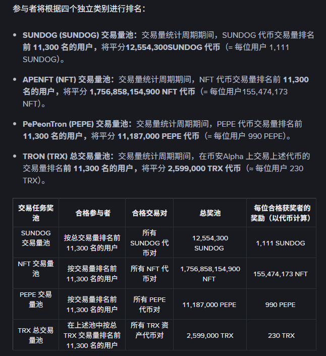 币安Alpha上线波场TRON链上交易大赛，400万美元奖励激活波场TRON生态流动性引擎