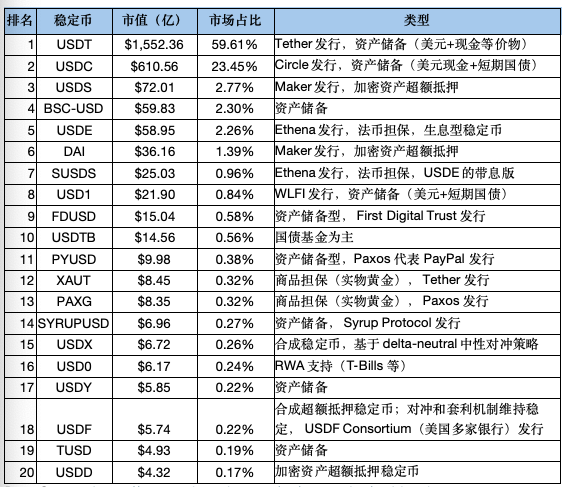 稳定币生态全解析：机制对比、数据洞察与监管趋势