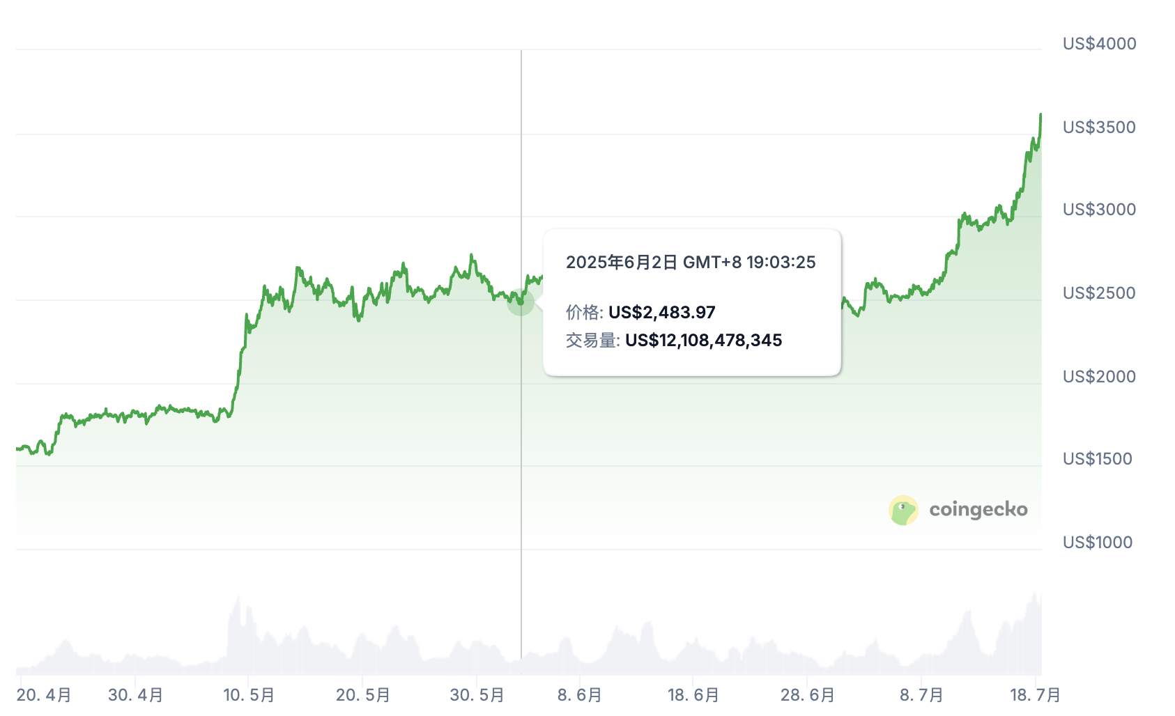 Sharplink再加码50亿美金储备ETH，剑指5000美元？