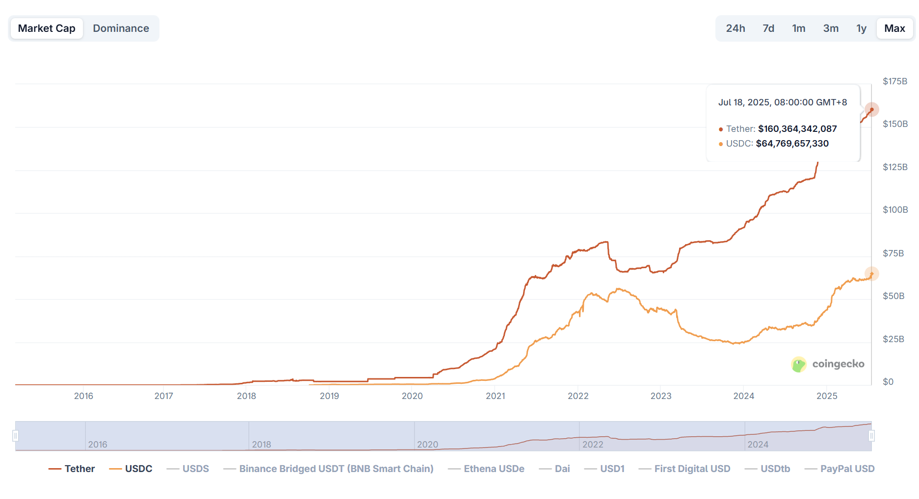 GENIUS法案落地,我们该如何审慎对待稳定币叙事?