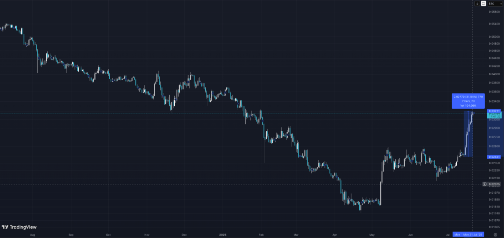 ethbtc-soars