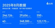 火币 HTX 平台储备资产增至 9 个，WLFI 纳入披露清单，安全护航用户资产