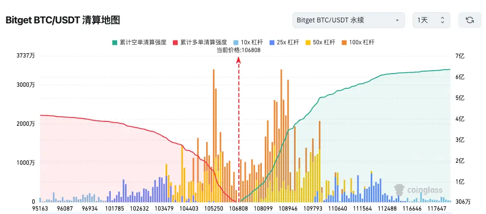 Bitget每日早报(11月04日)|加密市场爆仓超12亿美元;欧盟拟统一加密监管;Balancer遭黑客攻击损失1.2亿美元