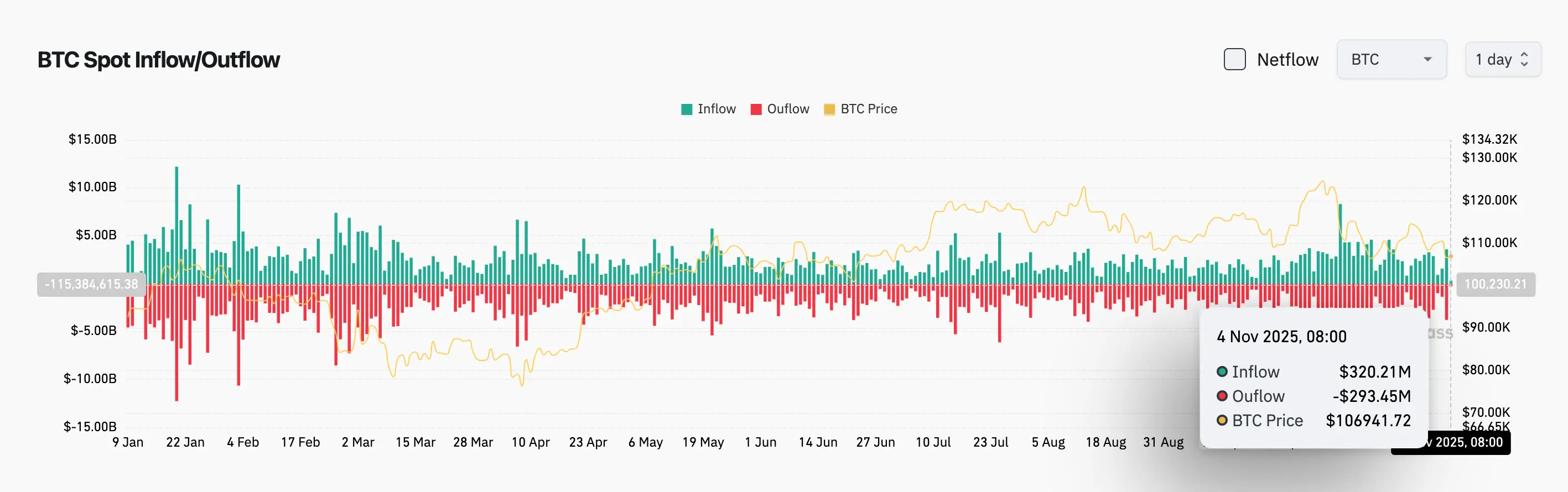 Bitget每日早报(11月04日)|加密市场爆仓超12亿美元;欧盟拟统一加密监管;Balancer遭黑客攻击损失1.2亿美元