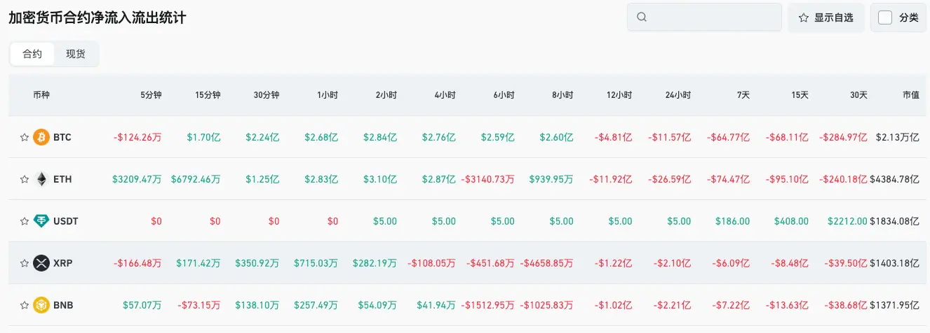 Bitget每日早报(11月04日)|加密市场爆仓超12亿美元;欧盟拟统一加密监管;Balancer遭黑客攻击损失1.2亿美元