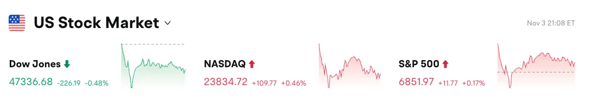 Bitget每日早报(11月04日)|加密市场爆仓超12亿美元;欧盟拟统一加密监管;Balancer遭黑客攻击损失1.2亿美元