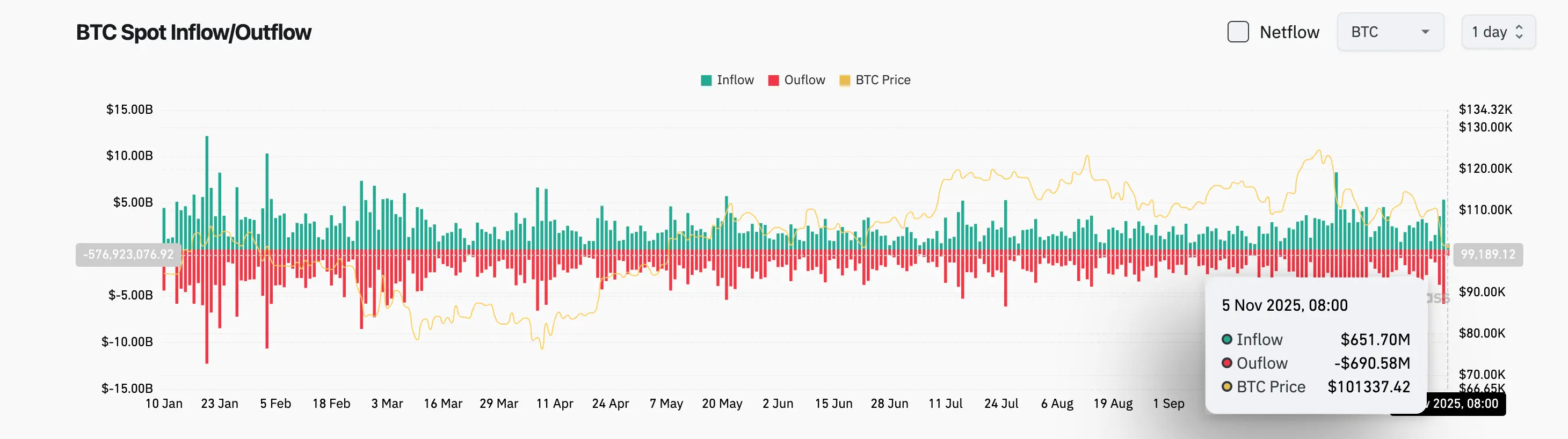 Bitget每日早报(11月05日)|BTC跌破10万美元市场恐慌;Chainlink大会聚焦传统金融与DeFi融合
