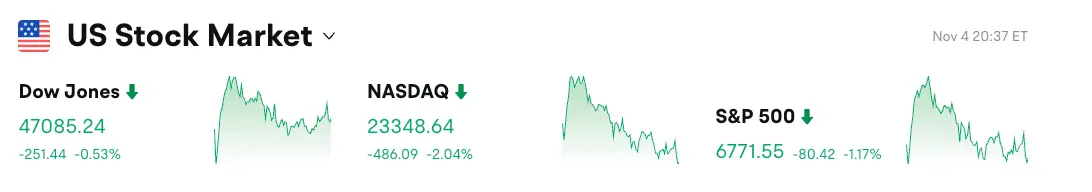Bitget每日早报(11月05日)|BTC跌破10万美元市场恐慌;Chainlink大会聚焦传统金融与DeFi融合