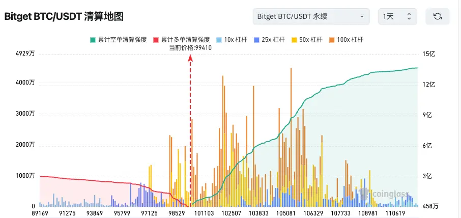 Bitget每日早报(11月05日)|BTC跌破10万美元市场恐慌;Chainlink大会聚焦传统金融与DeFi融合