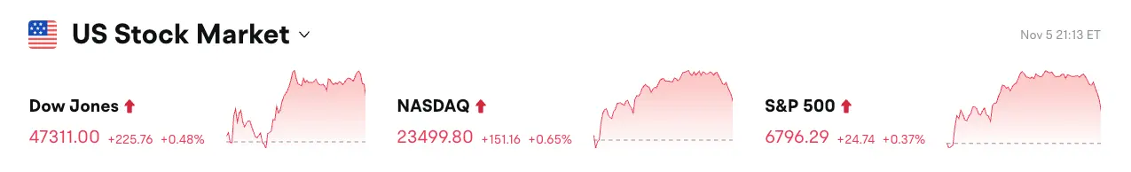 Bitget每日早报(11月06日)|Monad计划11月24日发布主网及原生代币MON;美国政府停摆或致加密市场结构立法顺延至2026年 ; image 0
