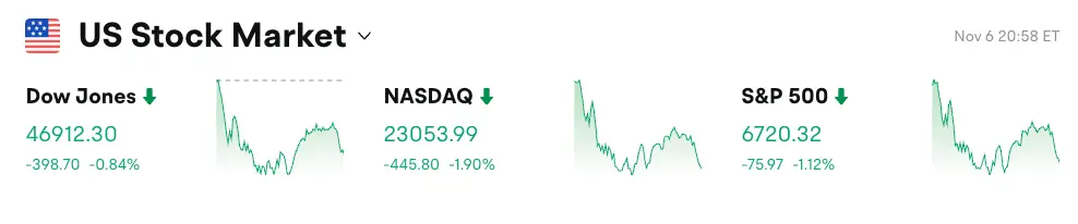 Bitget每日早报（11月07日）｜美股三大指数全线收跌；美联储明年票委强调通胀风险反对进一步降息；市值前100 Token中72个距历史高点跌幅超50% image 0