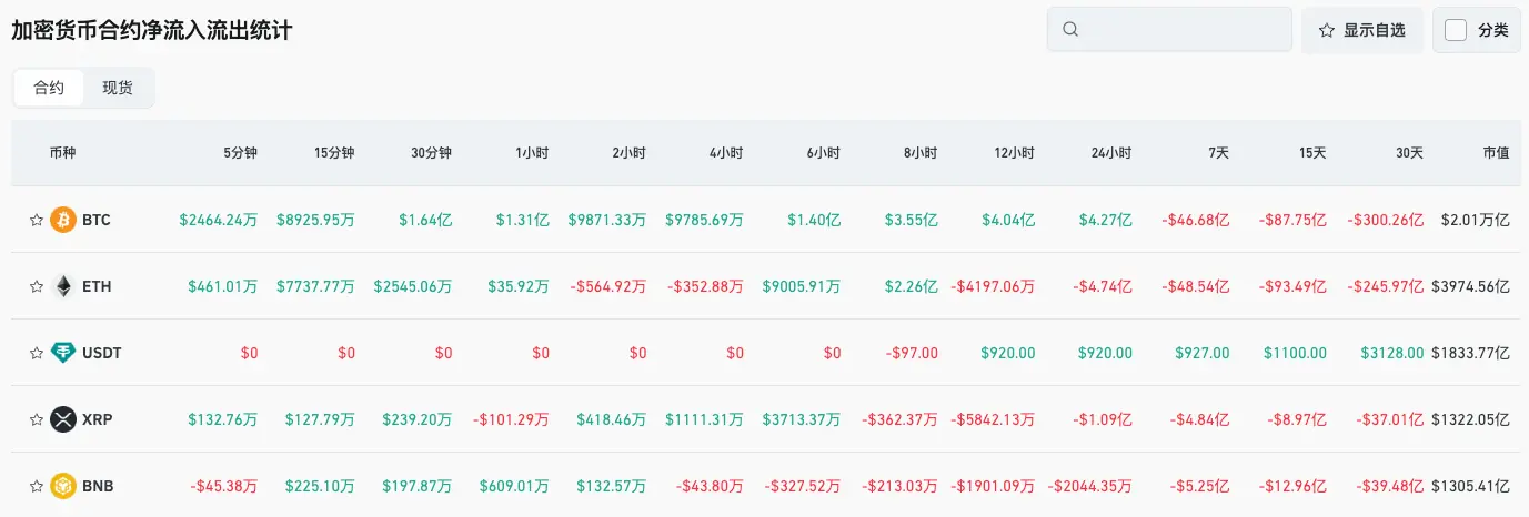 Bitget每日早报（11月07日）｜美股三大指数全线收跌；美联储明年票委强调通胀风险反对进一步降息；市值前100 Token中72个距历史高点跌幅超50% image 3
