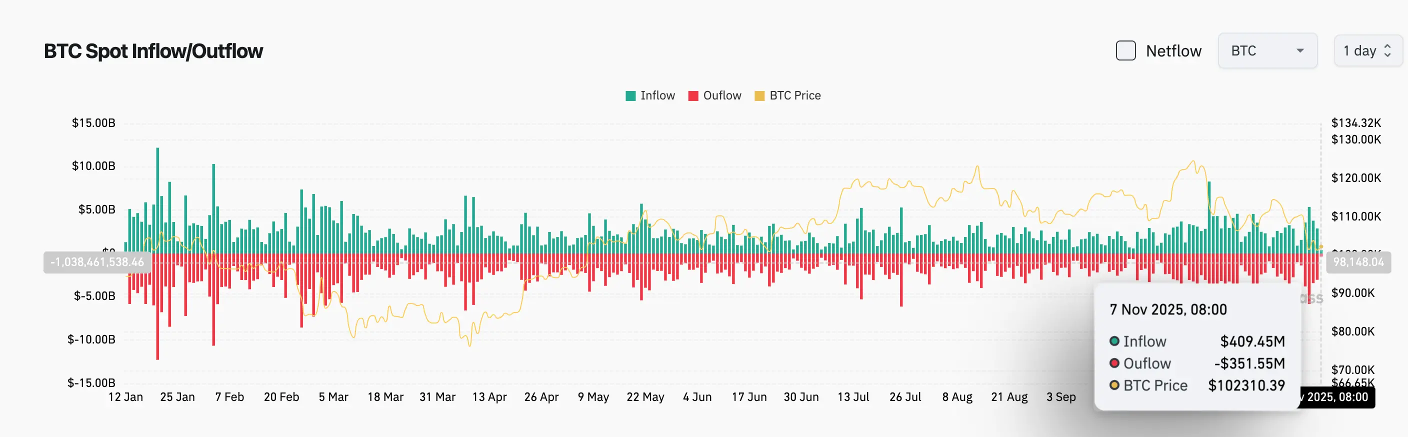 Bitget每日早报（11月07日）｜美股三大指数全线收跌；美联储明年票委强调通胀风险反对进一步降息；市值前100 Token中72个距历史高点跌幅超50% image 2
