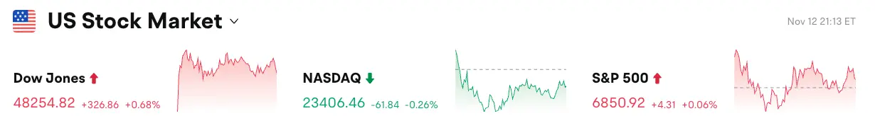 Bitget每日早报（11月13日）｜美国参议院公布加密市场结构法案；Ethereum主网Fusaka升级将激活BPO分叉；BTC与ETH短线下跌市场波动加剧 image 0