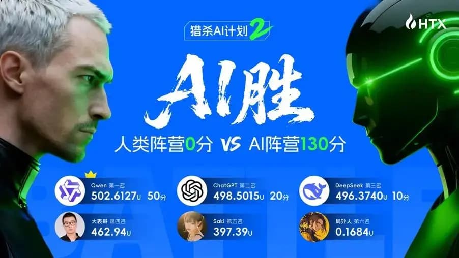 火币 HTX「猎杀 AI 计划 2」落幕，加密交易的未来是“人机共进”