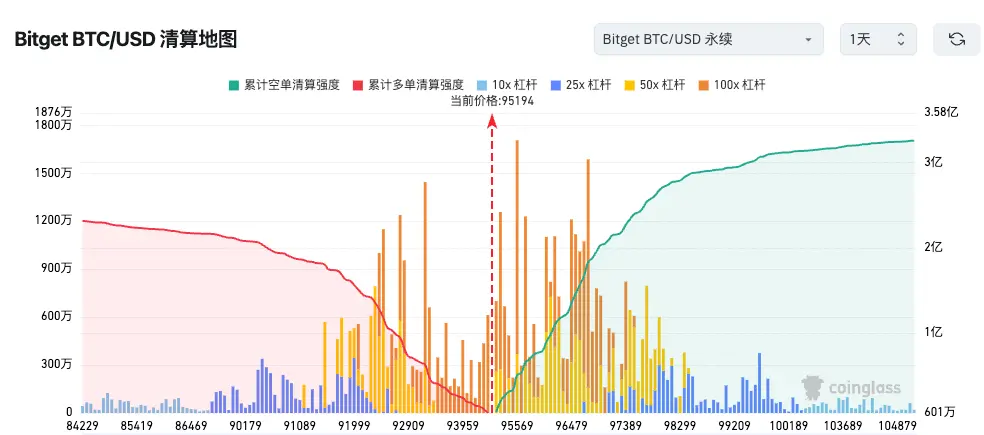 Bitget每日早报(11月17日)|过去4小时全网爆仓达1.27亿美元;ZRO、ZK等代币于本周迎来大额解锁;Michael Saylor再次发布比特币Tracker信息 image 1