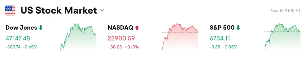 Bitget每日早报(11月17日)|过去4小时全网爆仓达1.27亿美元;ZRO、ZK等代币于本周迎来大额解锁;Michael Saylor再次发布比特币Tracker信息 image 0