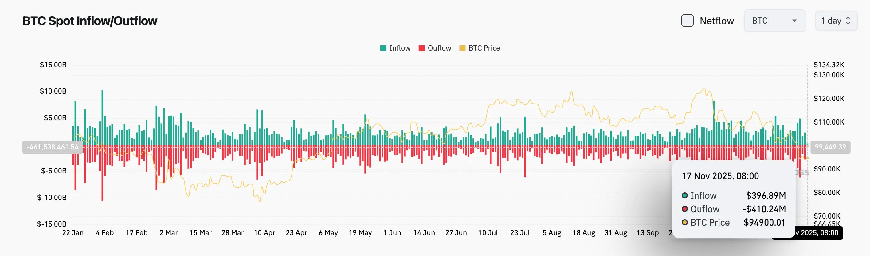 Bitget每日早报(11月17日)|过去4小时全网爆仓达1.27亿美元;ZRO、ZK等代币于本周迎来大额解锁;Michael Saylor再次发布比特币Tracker信息 image 2