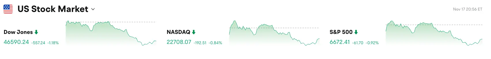 Bitget每日早报（11月18日）｜Fidelity Solana现货ETF今晚美东市场上线；全球上市公司上周净买入BTC超8.47亿美元；美股三大指数集体收跌 image 0