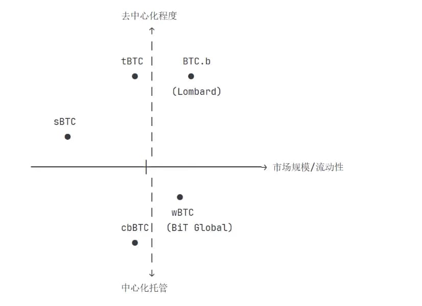 BTC.b vs wBTC: 技术架构与市场格局深度对比