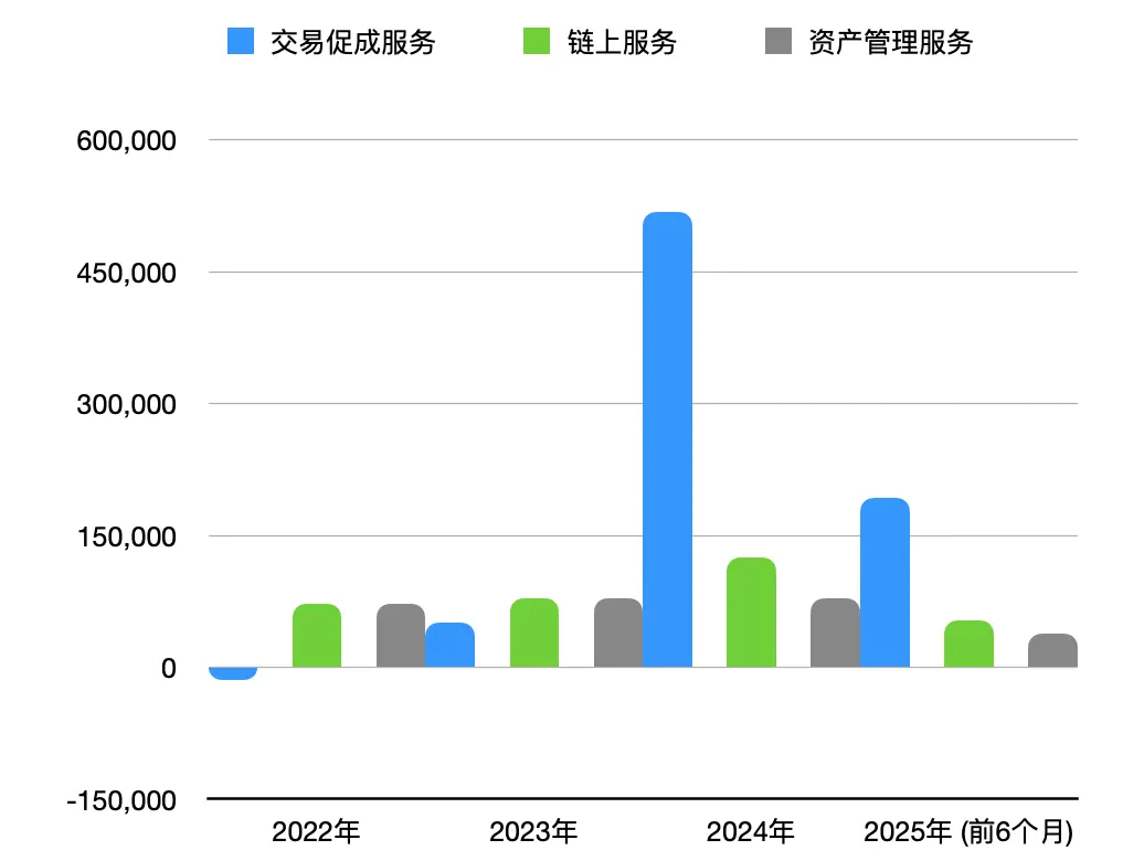 制图:巴伦中文网;数据来源:Hashkey 招股书