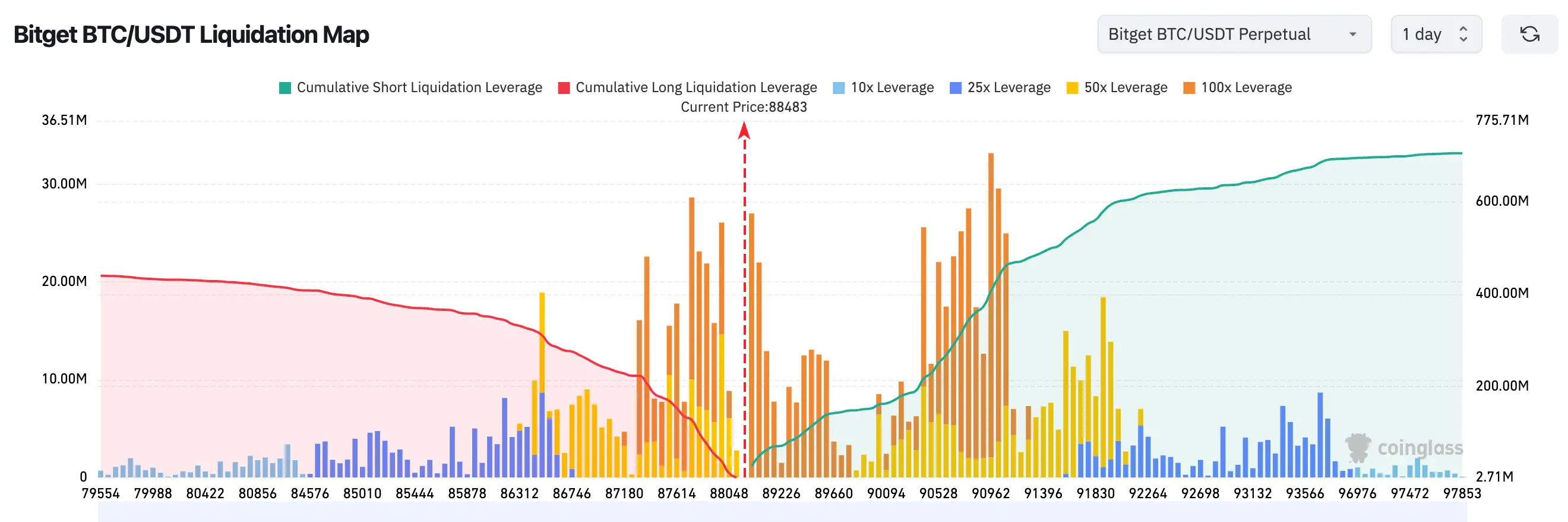 Bitget 每日早报（12月23日）| Michael Selig就任第16任CFTC主席；鲍威尔已争取到三次降息；Strategy增持7.48亿美元储备 image 1