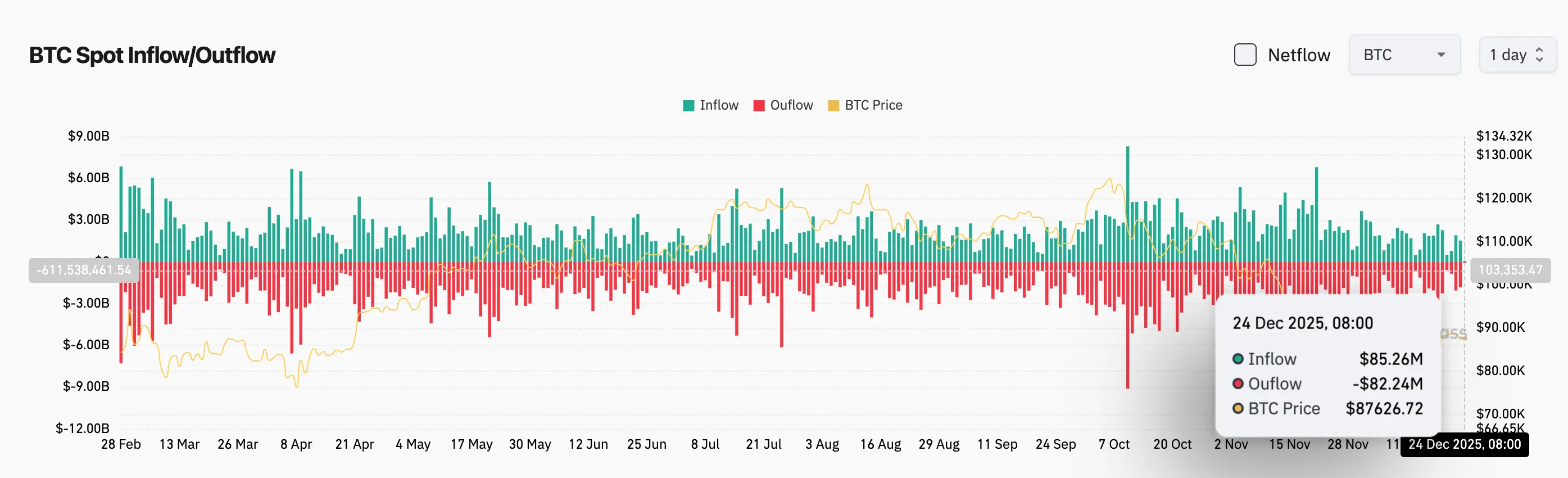 Bitget 每日早报（12月24日）| Bitmine再次购入逾2亿美元ETH；美国第三季度实际GDP年化季率初值录得4.3%；加密货币全网多单爆仓2亿美元 image 2