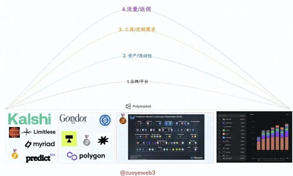 <center>图片说明：预测市场周边</center><center>图片来源：@zuoyeweb3</center>