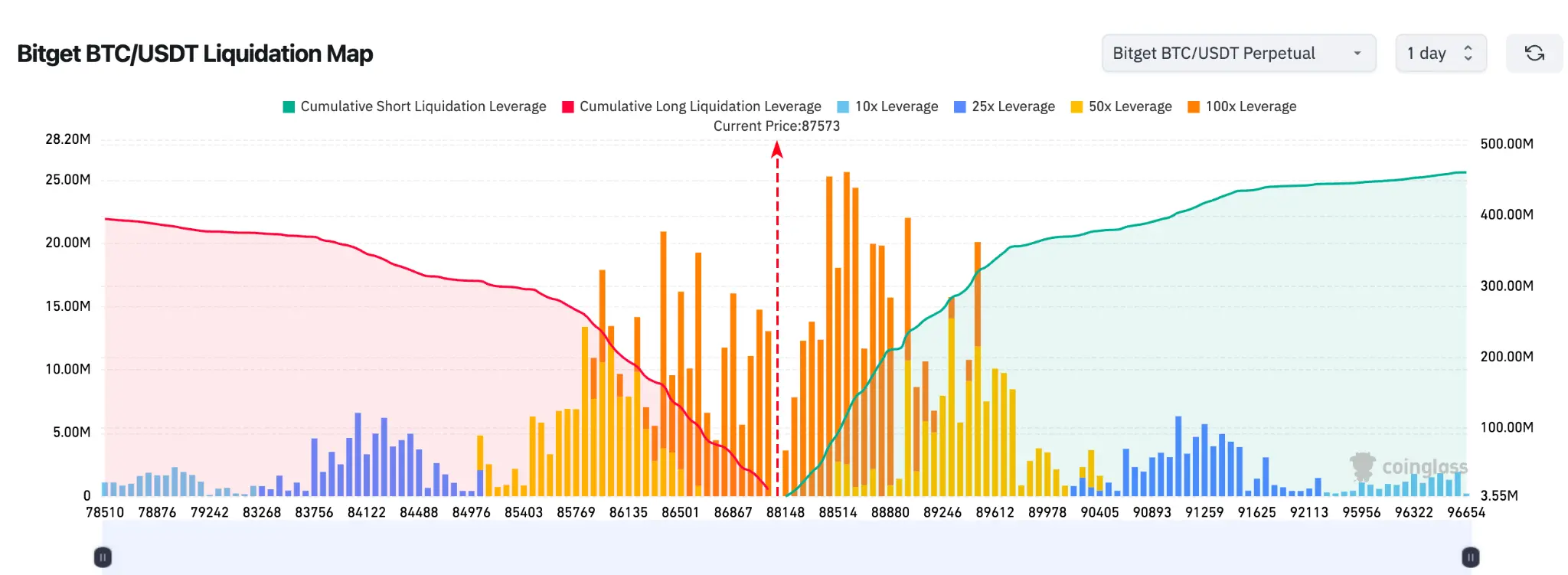 Bitget 每日早报（12月24日）| Bitmine再次购入逾2亿美元ETH；美国第三季度实际GDP年化季率初值录得4.3%；加密货币全网多单爆仓2亿美元 image 1