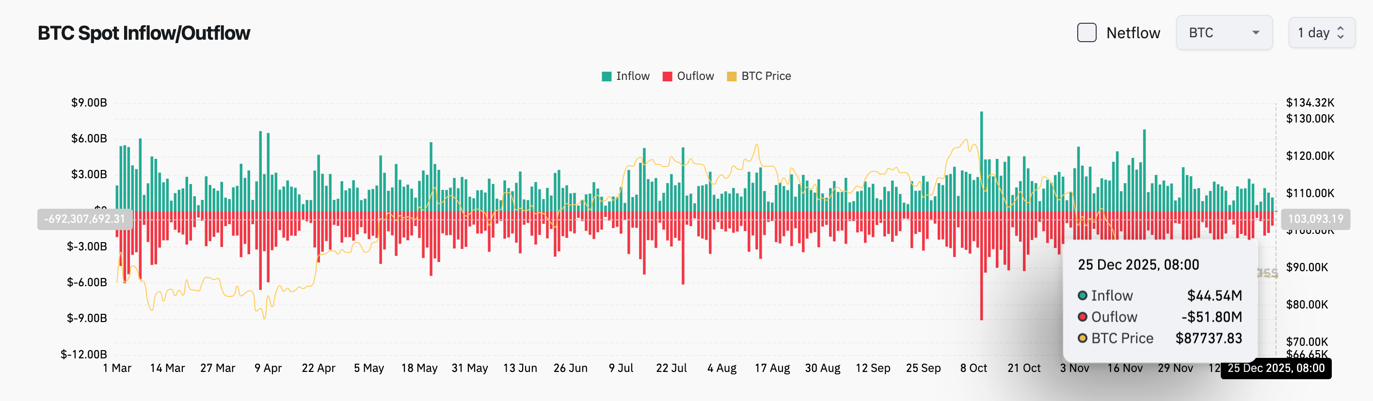Bitget 每日早报（12月25日）| 门头沟黑客7天内或卖出1300枚BTC；Metaplanet计划在2027年底前增持至21万枚比特币；美国上周首次申领失业救济人数为21.4万人 image 2