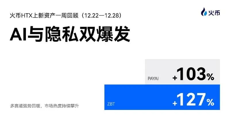 AI 与隐私双爆发！火币 HTX 上新资产一周回顾（12.22—12.28）：ZBT 127%、PAYAI 103%，多赛道强势回暖